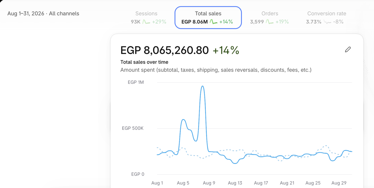 Shopify sales dashboard: EGP 8.06M for a client of our digital marketing agency in Egypt